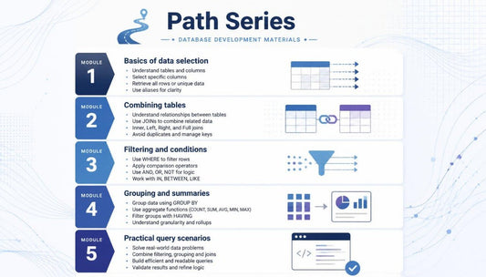 An infographic titled 'Path Series' about database development materials, showing a 5-module course outline with icons and diagrams on a light blue background.