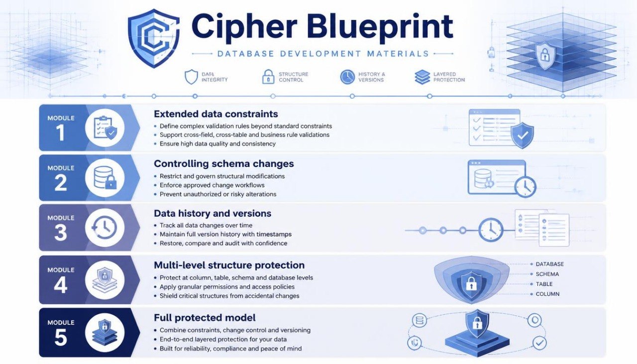 A digital infographic titled 'Cipher Blueprint' about database development materials, featuring blue and white graphics with text detailing five modules of extended data constraints, schema changes, data history, multi-level structure protection, and a full protected model.