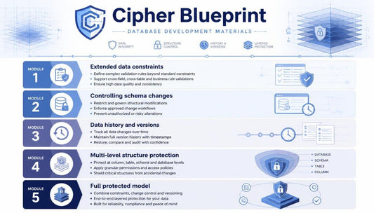 A digital infographic titled 'Cipher Blueprint' about database development materials, featuring blue and white graphics with text detailing five modules of extended data constraints, schema changes, data history, multi-level structure protection, and a full protected model.