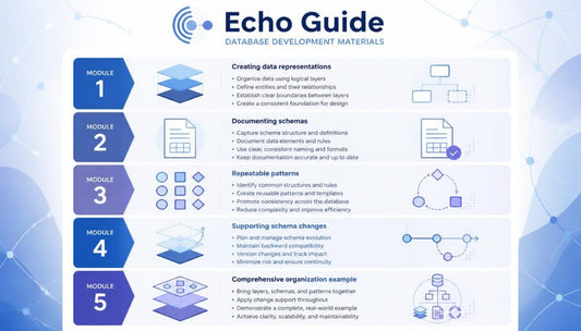 An infographic titled 'Echo Guide Database Development Materials' with five blue vertical module panels labeled 1 through 5, alongside text sections describing database representation, schema documentation, repeatable patterns, supporting schema changes, and comprehensive organization examples on a white background.